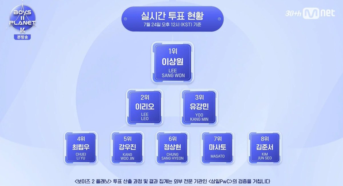 SANGWONGLOBALS's tweet image. [ℹ️] 250724 Ep.02

Sangwon is still ranked 1st in the real time voting status as of July 24th [12 PM KST] 🥇 

Congratulations to our Sangwon!! 🥳 
Wonyangis!! Let’s continue doing our best for Sangwon in each voting!! 

ALL STAR SANGWON
#빛나는상원이두번째만남…