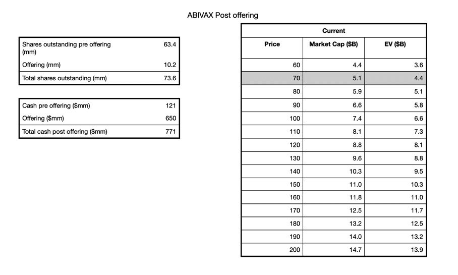 seedy19tron's tweet image. (Corrected*)
$abvx offering priced at $64, $650m (upsized), ~10.2m shares
Recent great data being rewarded comp:
$IMGN offering $12.5 -> 6 mon $31.2 +150%
$RXDX offering $110 -> 4 mon $200 +81%