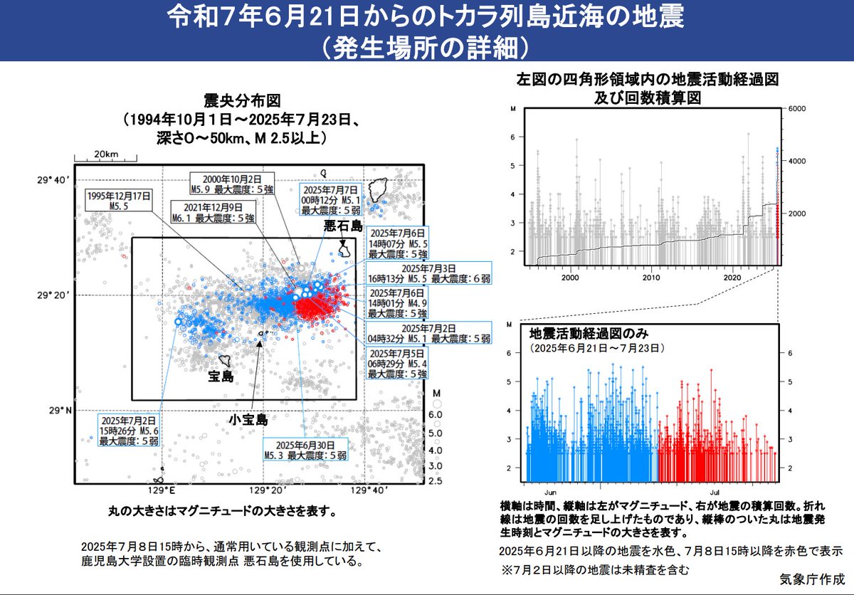 shinyahoya's tweet image. トカラ列島近海の地震について気象庁が「第2報」の資料を発表。ここ数日で地震はグッと少なくなったものの、依然として最大震度6弱程度の地震に注意を呼びかけています。
jma.go.jp/jma/press/2507…