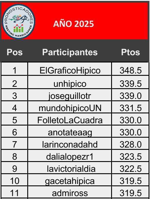 David Márquez (@dmarquez57) on Twitter photo Top 10 año 2025
(Desde enero a la fecha)
Líder:
<a href="/ElGraficoHipico/">𝑬𝑳 𝑮𝑹Á𝑭𝑰𝑪𝑶 ᶠᵒˡˡᵉᵗᵒ ᴴíᵖⁱᶜᵒ ᴰⁱᵍⁱᵗᵃˡ 🏇</a> 348.5 ptos
____________________________ Top 10 año 2025
(Desde enero a la fecha)
Líder:
<a href="/ElGraficoHipico/">𝑬𝑳 𝑮𝑹Á𝑭𝑰𝑪𝑶 ᶠᵒˡˡᵉᵗᵒ ᴴíᵖⁱᶜᵒ ᴰⁱᵍⁱᵗᵃˡ 🏇</a> 348.5 ptos
____________________________