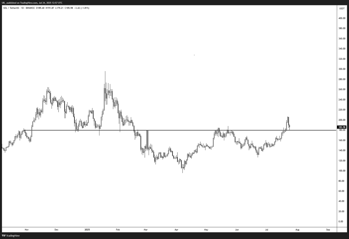 CryptoUB's tweet image. SOL / Solana
Key daily retest in progress. It's a Daily breakout point and S&R flip.
H4: I'd like to see ~$182 - $180 defended. There's confluence of an h4 breakout point and the daily level mentioned above.
The main area of interest is a retest of $200s. Depending on the…