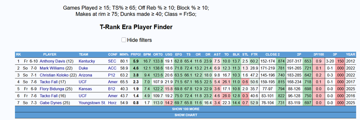 SheedinATL's tweet image. fun to see the 6'9" Flory Bidunga in elite play finishing/athleticism queries alongside a bunch of 7ft+ guys