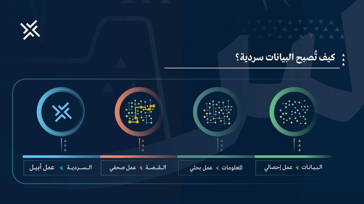 Abeel_one's tweet image. يبني منتج "السردية السعودية" قصة مترابطة ومؤثرة تجمع جميع العناصر البيانية والتاريخية والعاطفية التي تشكل القصة.