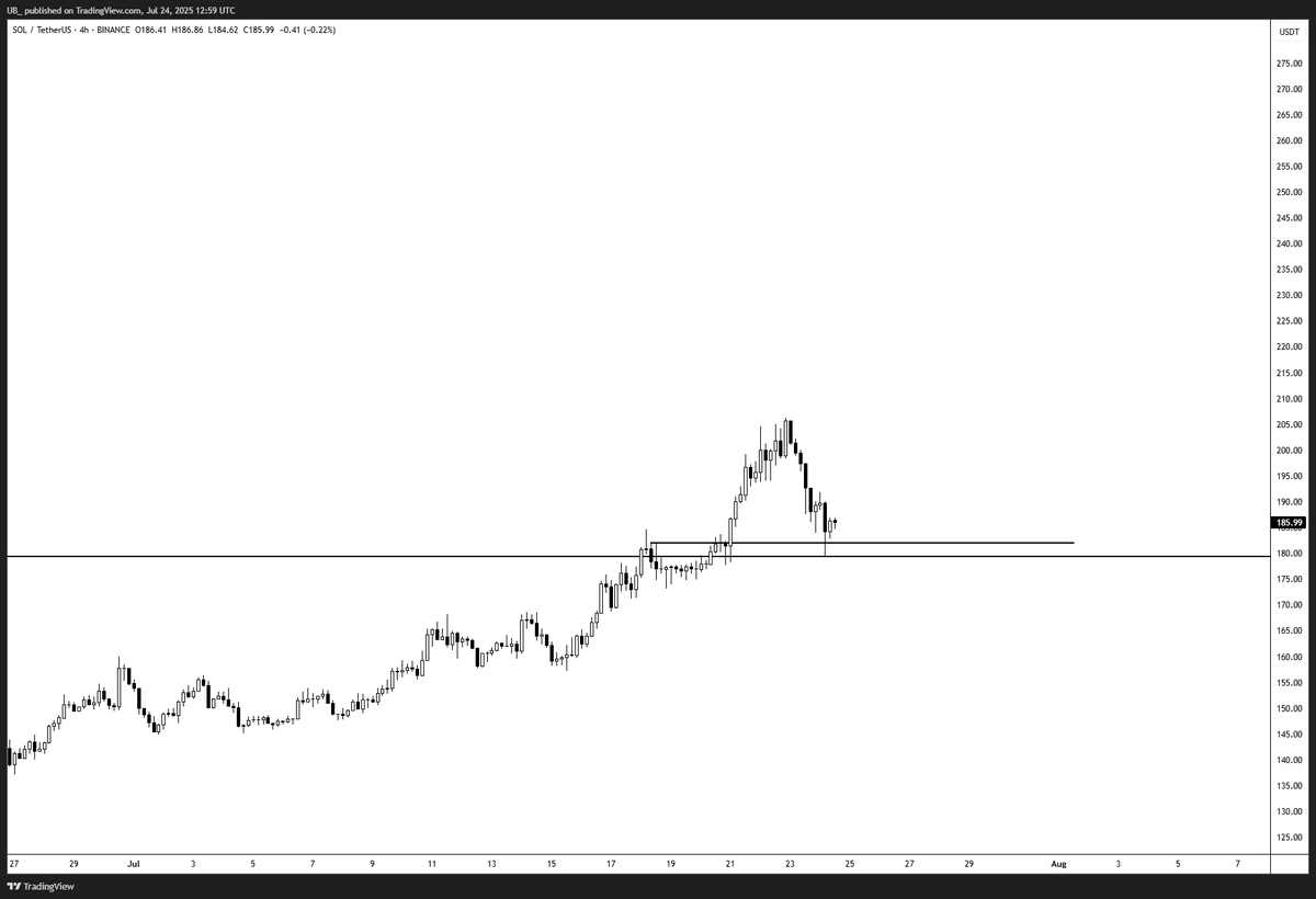 CryptoUB's tweet image. SOL / Solana
Key daily retest in progress. It's a Daily breakout point and S&R flip.
H4: I'd like to see ~$182 - $180 defended. There's confluence of an h4 breakout point and the daily level mentioned above.
The main area of interest is a retest of $200s. Depending on the…