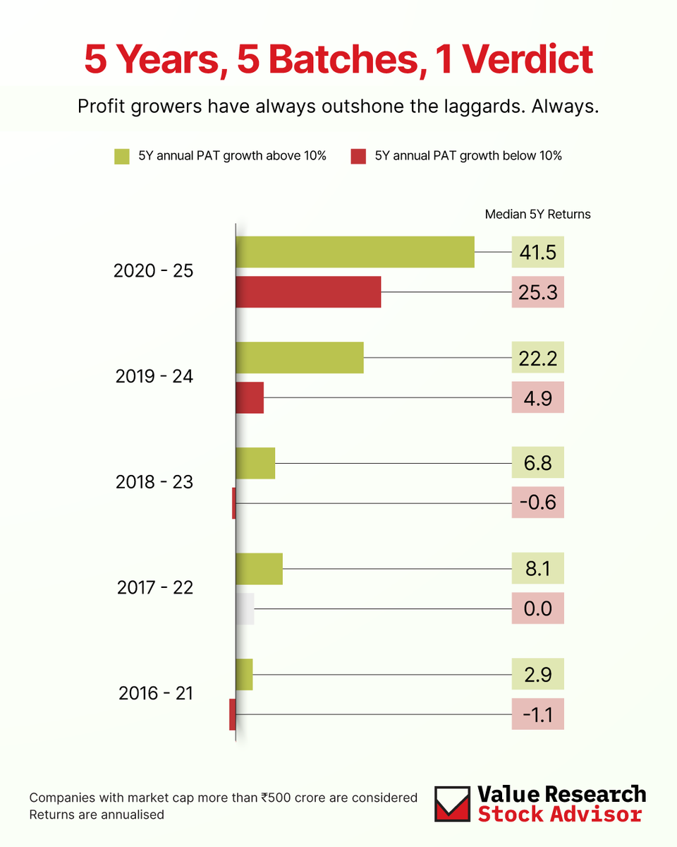 VROStocks's tweet image. The numbers don’t lie.
Companies with strong profit growth (PAT above 10%) have consistently delivered superior returns over the last five years.
It’s not just luck. It’s fundamentals at work.