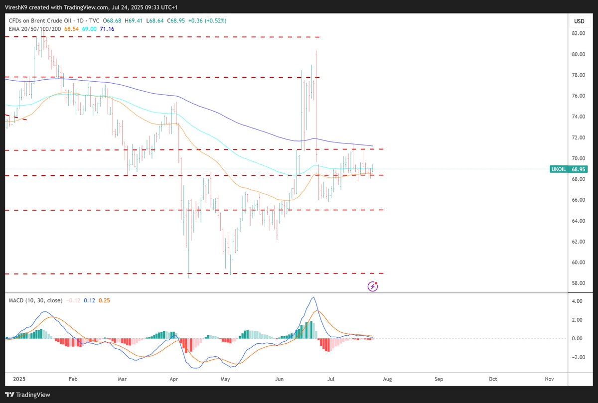 VKMacro's tweet image. Important level for Brent at $68