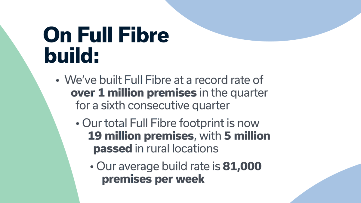 WeAreOpenreach's tweet image. Q1 results are in from @BTGroup, and we’re on a roll 💥

We’ve been busy accelerating our #FullFibre rollout, boosting customer take-up, and keeping service levels sky-high ⭐ 

Check out the highlights 👇