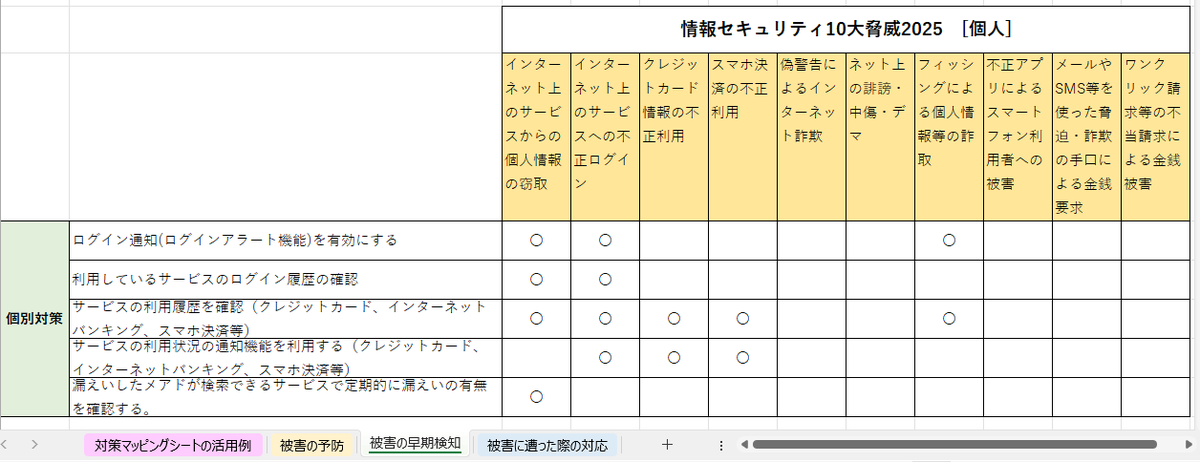 脅威別に実施すべきセキュリティ対策を一覧化し「情報セキュリティ10大脅威 対策マッピングシート」として7月24日に公開。対策は「被害の予防」「被害の早期検知」「被害に遭った際の対応」に分類。自分に必要な対策が一目でわかり、対策実施の早道に!ダウンロードはこちら↓  ipa.go.jp/security/10thr…