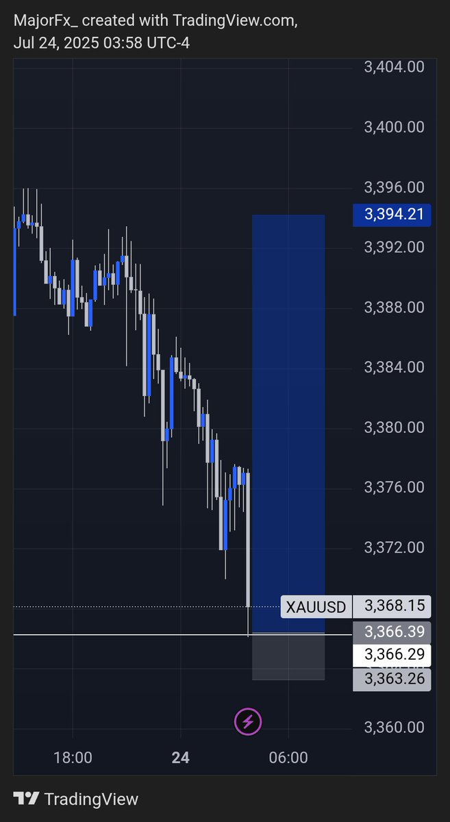 Major__Fx's tweet image. $Gold let&apos;s see 🙈 if you like give up #pain