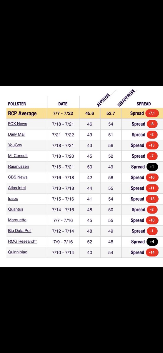 Don’t be fooled. There will be liberals on here. Who’s entire media world consists of places like CBS and CNN who think that the bottom is falling out of Trump‘s popularity. The most accurate posters on the 2024 election still have him around 50%.