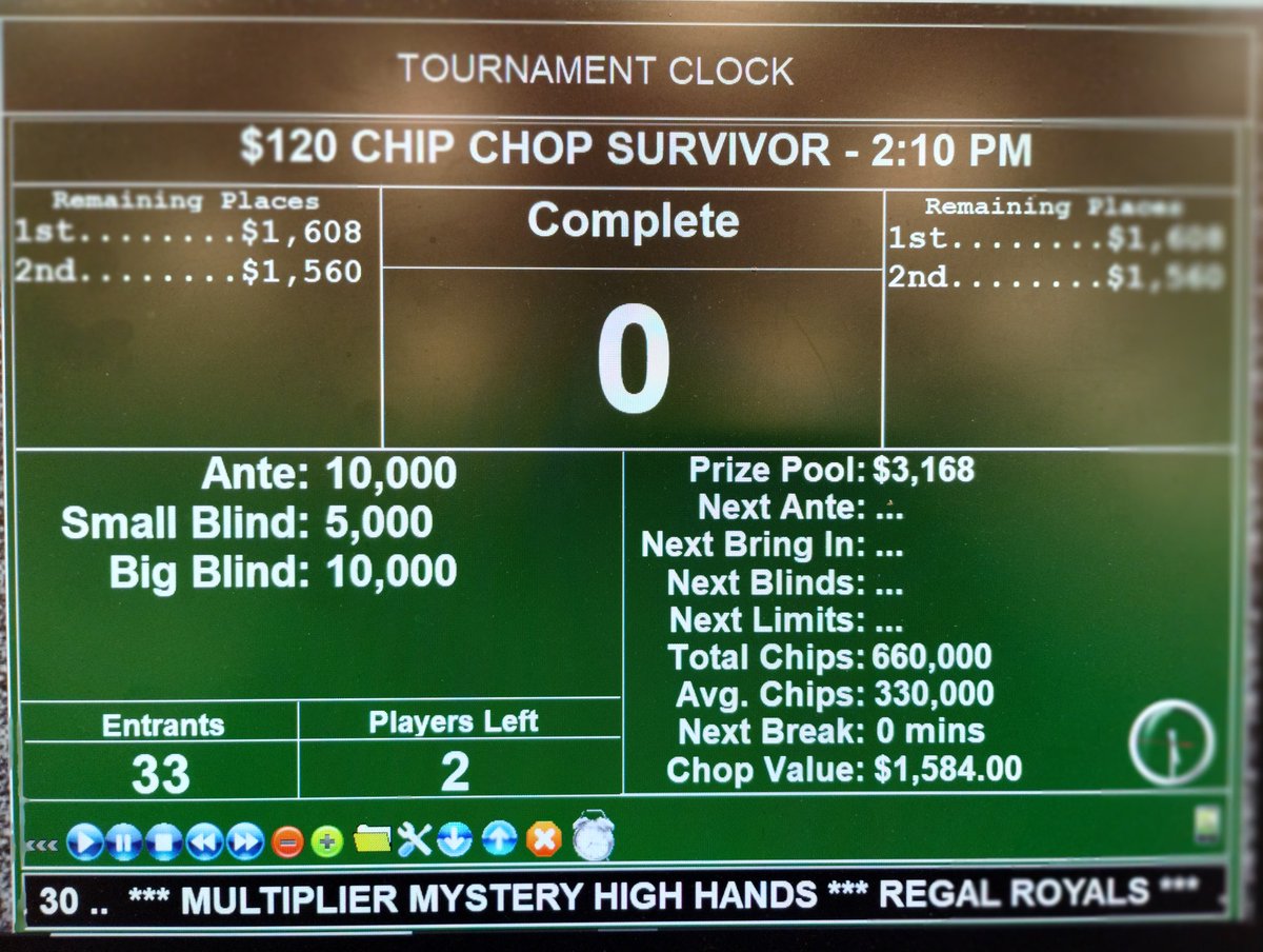 SPPokr's tweet image. Congratulations to Gregory and Michael for being our 2 soul survivors in our $120 Chip Chop Survivor Tournament this afternoon! We had 33 entries with a $3,168 prize pool. South Point Hotel, Casino & Spa #Chip #Chop #Survivor