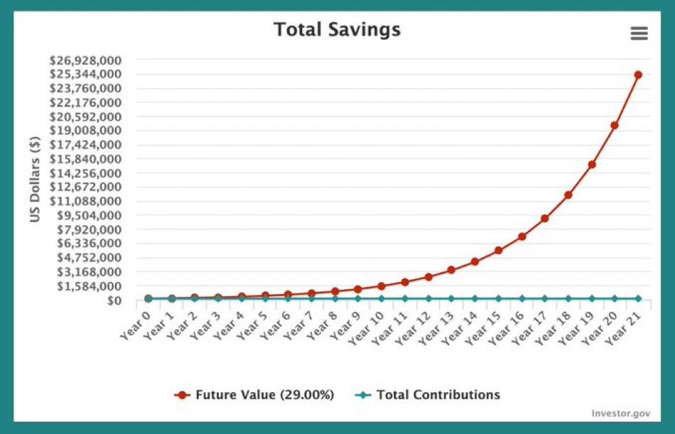 A $120K investment in #Bitcoin, at a 29% CAGR, will grow to $26 Million in 21 years 🤯

Buy and HODL #BTC
