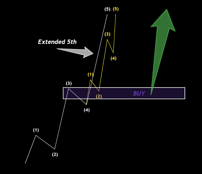 AssetsNorris's tweet image. Easiest way to explain what is happening now with certain coins.
To clear up confusion on X.
Say a coin took 20-30 days for this pattern (white).
Now it will retrace its extension.
Many examples of this, drawn out ahead of time.
