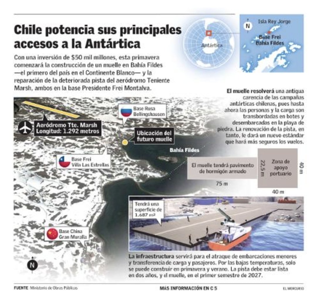 Jessica López Saffie (@jlopezsaffie) on Twitter photo <a href="/mop_chile/">Ministerio de Obras Públicas🇨🇱</a> fortaleciendo presencia 🇨🇱 en Antártica. Serán $50 mil millones para mejorar pista aeródromo Tte Marsh y nuevo muelle en Bahía Fildes. Grandes!! Dirección de Aeropuertos y de Obras Portuarias!! Gracias <a href="/FACh_Chile/">Fuerza Aérea de Chile</a> <a href="/ArmadaChile/">Armada de Chile</a> <a href="/DGACChile/">DGAC Chile</a> <a href="/mop_chile/">Ministerio de Obras Públicas🇨🇱</a> fortaleciendo presencia 🇨🇱 en Antártica. Serán $50 mil millones para mejorar pista aeródromo Tte Marsh y nuevo muelle en Bahía Fildes. Grandes!! Dirección de Aeropuertos y de Obras Portuarias!! Gracias <a href="/FACh_Chile/">Fuerza Aérea de Chile</a> <a href="/ArmadaChile/">Armada de Chile</a> <a href="/DGACChile/">DGAC Chile</a>