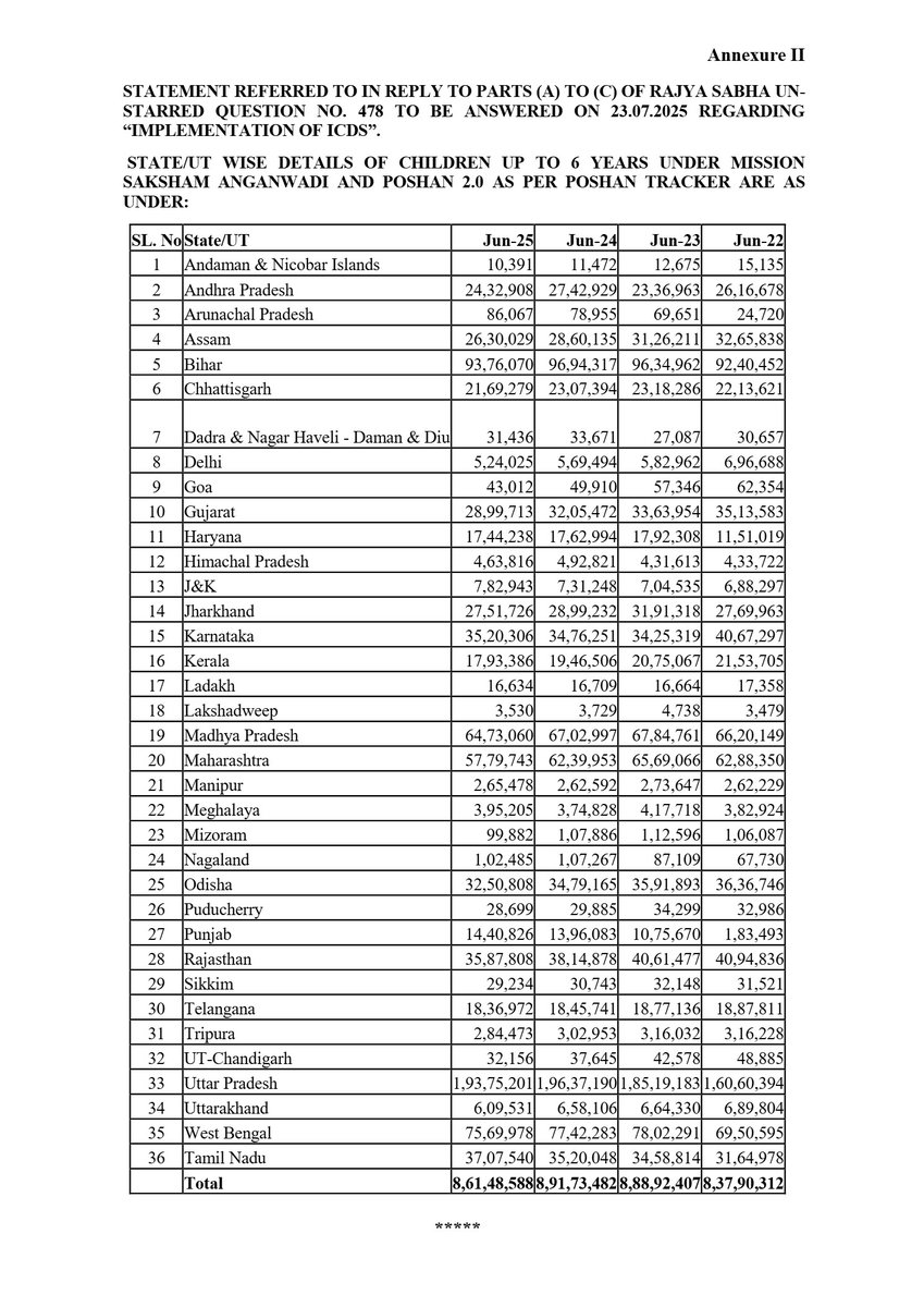 💎Implementation of ICDS – Integrated Child Development Services

ℹ️Rajya Sabha Question No : 478

sansad.in/getFile/annex/…