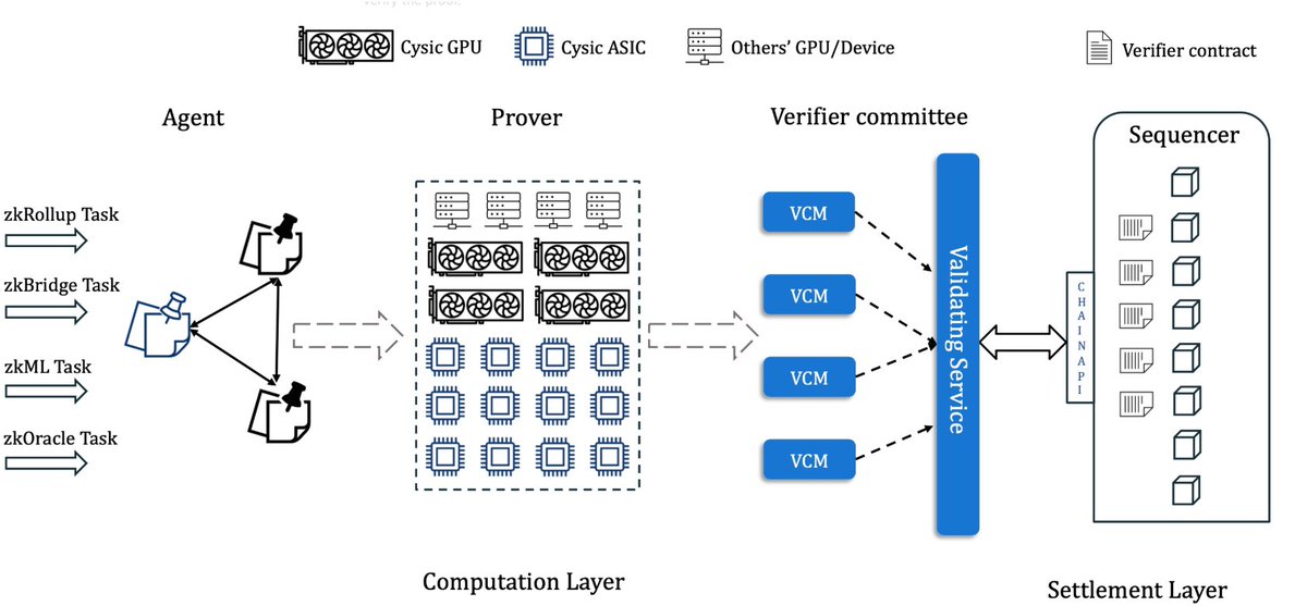 smilessmileyy's tweet image. Do you also have a dusty computer or an idle GPU? At Cysic Network, these devices can be put to good use, not only helping ZK projects generate zero-knowledge proofs but also allowing you to easily earn rewards.
Cysic Network is a foundational network that provides…