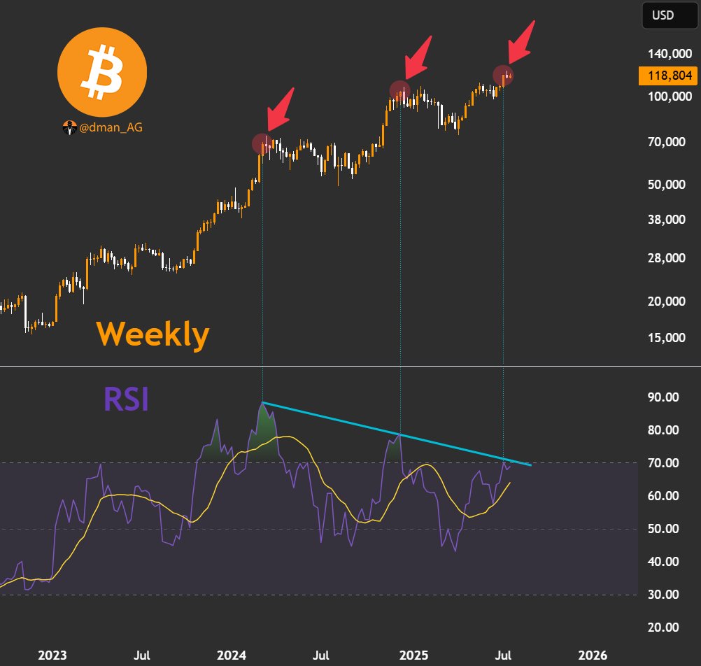 dman_AG's tweet image. Bitcoin is still facing strong Weekly Bearish Divergence. 🐻

BUT...

The Monthly Stoch RSI could provide the power 💪 we need to break through that weekly bearish divergence, sending us MUCH higher! 🐂

Monthly &amp;gt; Weekly, so my bet is that this rally will continue!

#Bitcoin #BTC
