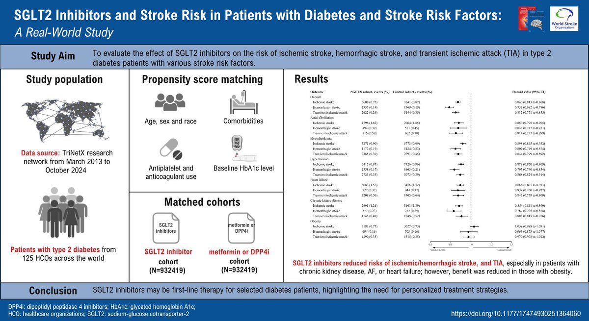 Just Accepted!
💊🧠SGLT2 inhibitors reduced risks of stroke and TIA, especially in patients with chronic kidney disease, AF, or heart failure

👇Benefit was reduced in those with obesity

Read more here! 👇
journals.sagepub.com/doi/abs/10.117…