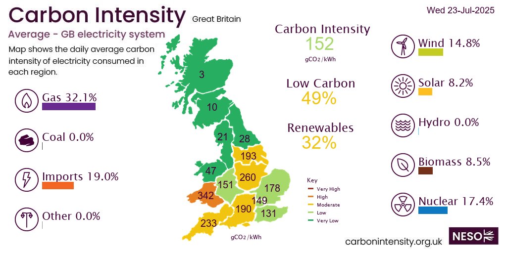 On Wednesday #gas produced 32.1% of GB electricity followed by imports 19.0%, nuclear 17.4%, wind 14.8%, biomass 8.5%, solar 8.2%, hydro 0.0%,  *excl. non-renewable distributed generation