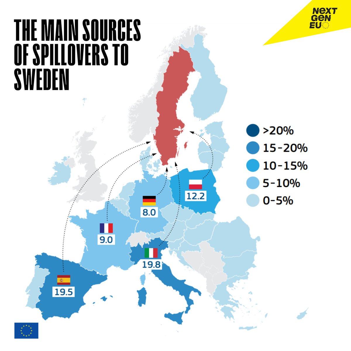 EU_reforms's tweet image. The #RRF is set to boost Sweden’s GDP by €9bn by 2030—more than double its plan.
Nearly half (€4.3bn) comes from EU spillovers.
Top sectors: IT, trade, R&D, manufacturing
Main sources: 🇮🇹 🇪🇸 🇵🇱 🇫🇷 🇩🇪
📌europa.eu/!PfWYQk