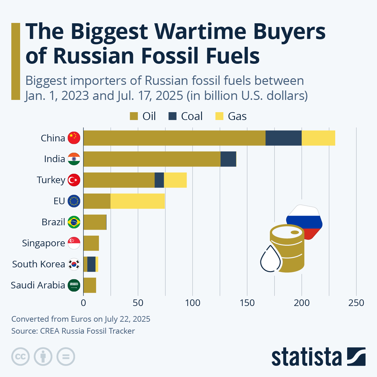 China followed by India have been the two biggest wartime buyers of Russian fossil fuels, here defined as any oil, coal or gas purchased after Jan. 1, 2023. Turkey was the third-biggest buyer while the European Union came fourth.