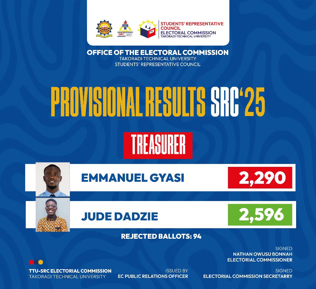 Provisional Results For The 2025 TTUSRC Elections 🗳️ 

Congratulations to the new face of TTUSRC Leadership 🎊✍🏻

#TTUElectionWatch25 🗳️