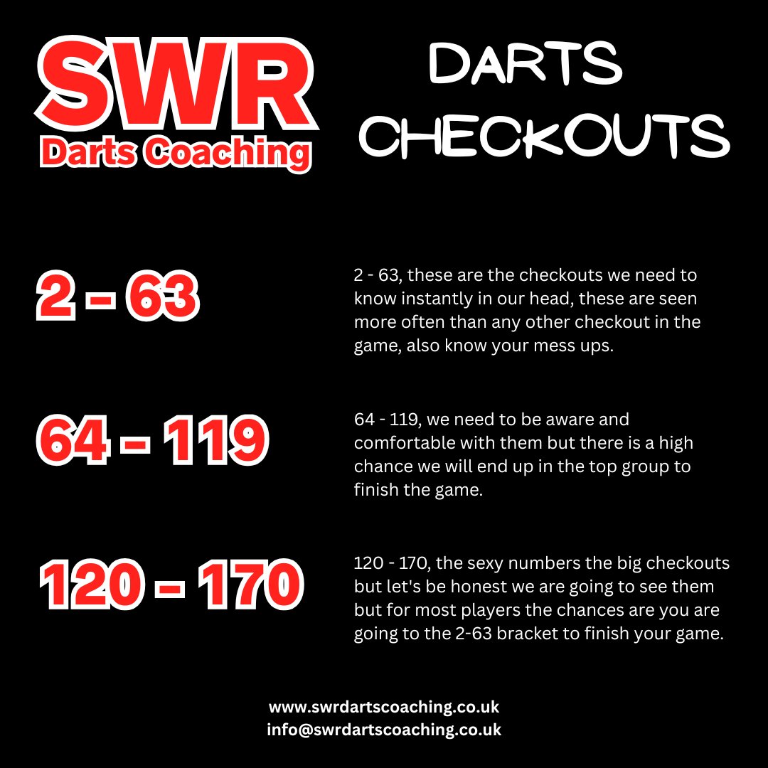SWRDartsCoach's tweet image. CHECKOUT STATS UPDATE
So as we complete the 2nd round here is how we look
Highest C/O - 167
Lowest C/O - 4
Average C/O - 55
Most popular C/O - 40 (61)
We have seen 150 checked out 3 times at the event, 121 4 times.
#darts #matchplay #dartscoach #dartscoaching