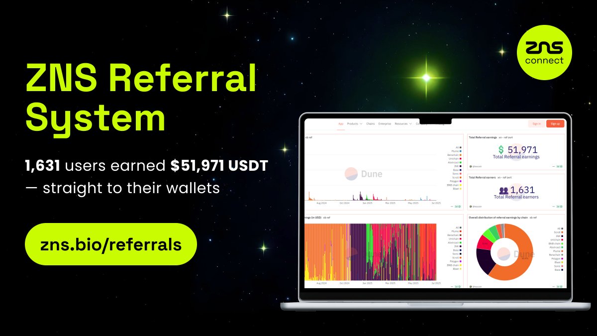ZNSConnect's tweet image. 📣 Earn rewards while helping others mint their Web3 identity 🌐

ZNS REFERRAL SYSTEM

How it works:
1️⃣ Share your referral link
2️⃣ Friends mint domains via your link on ZNS
3️⃣ You both win — it&apos;s that simple!

 51,000+ USDT already paid as rewards for 1,631 users

🎁 Unlock…