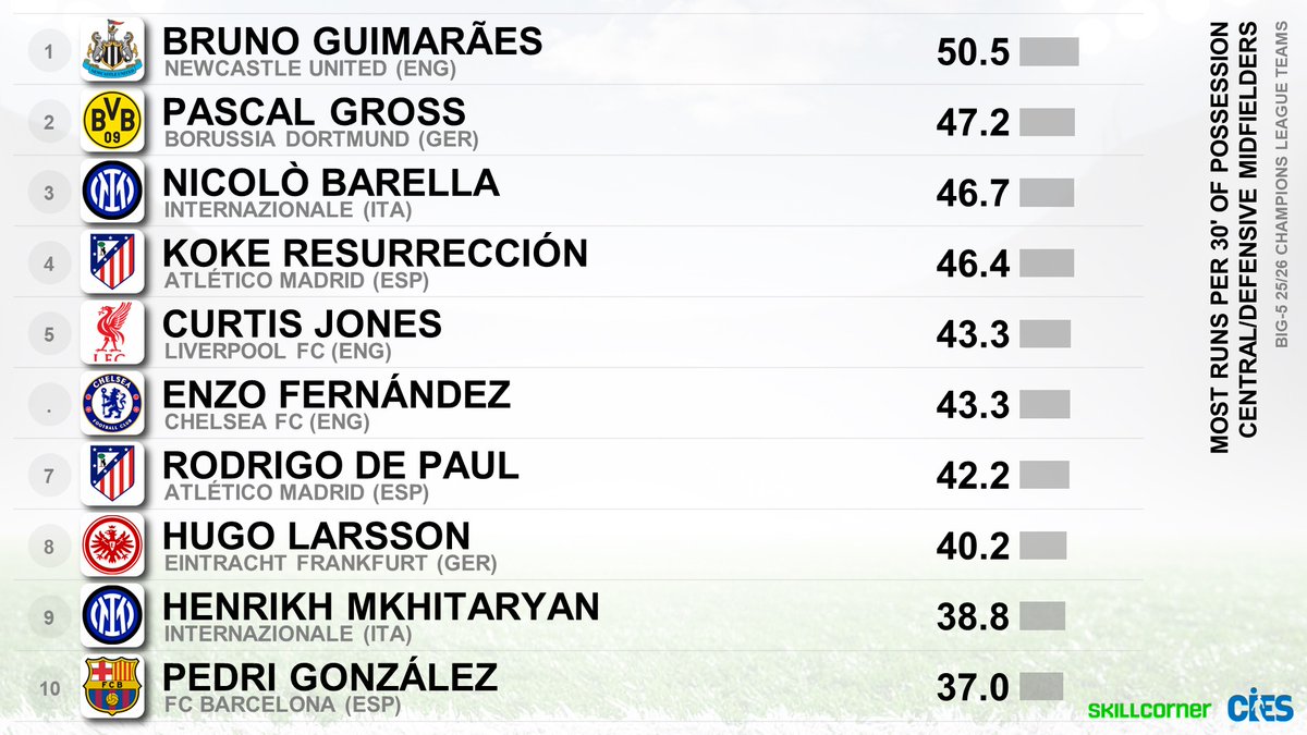 CIES_Football's tweet image. Most runs per 30&apos; in possession, defensive/central midfielders of big-5⃣ 25/26 #ChampionsLeague&apos; teams 
🥇 #BrunoGuimaraes 🇧🇷 50.5
🥈 #PascalGross 🇩🇪 47.2 
🥉 #NicoloBarella 🇮🇹 46.7
Exclusive @SkillCorner data, more 👉 skillcorner.com/football