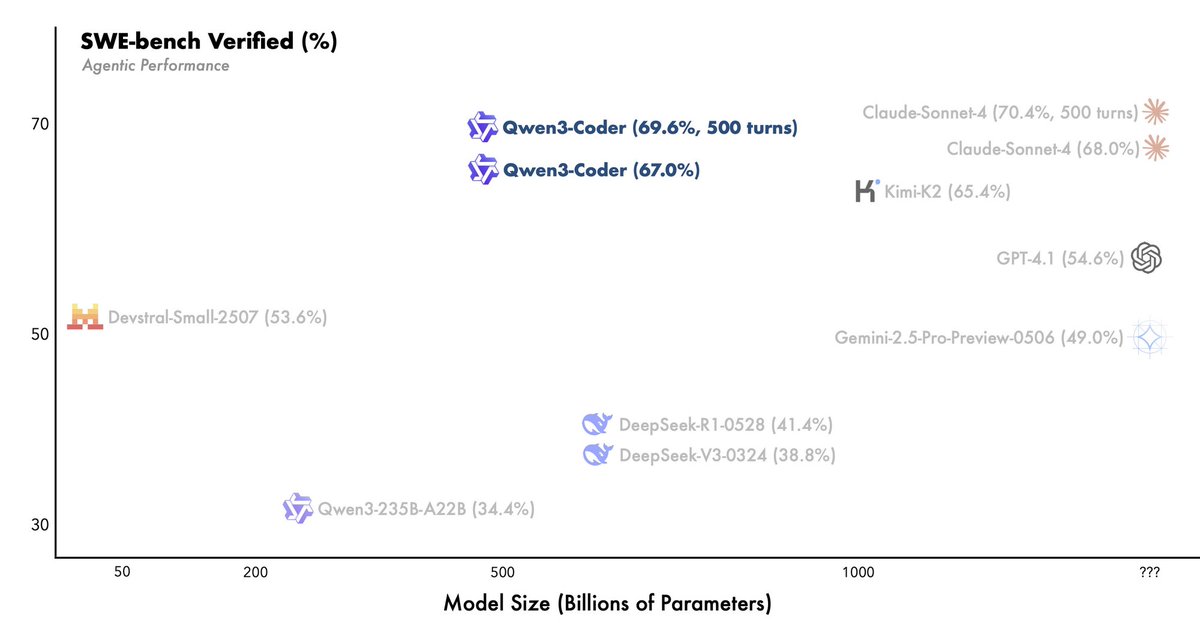Qwen 3 Coder achieves strong coding performance with 69.6% on SWE-Bench Verified, closely trailing Claude-Sonnet-4's 70.4% with relatively lesser model parameters