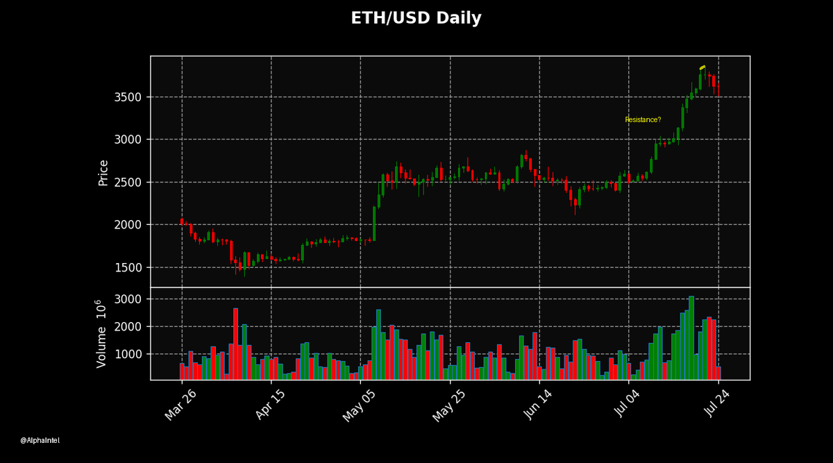 arsh_thinks's tweet photo. "Revisiting this: May's Ethereum breakout saw a 3,000% gain in just 30 days. Could history repeat with another 3000% potential gain on the horizon? Can Ethereum's network effect propel it beyond $10,000?"

@ethereum

#ETH #Quisque #CryptoNews #nec #Ethereum #Crypto #Blockchain https://t.co/QGeTdaEe2S