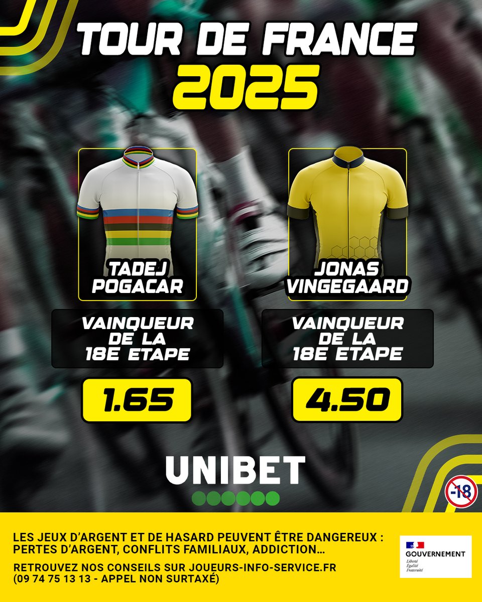 UnibetFrance's tweet image. 🚨 3 cols HC à franchir aujourd'hui ⛰️
⚔️ Pogacar s'envole pour de bon ou Vingegaard le bouscule ?