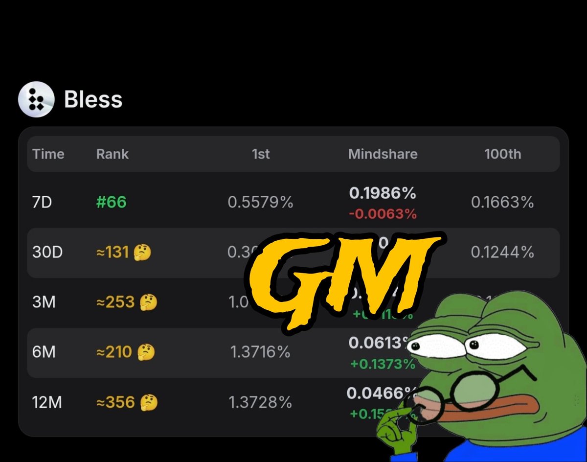 GM X ☀️

My <a href="/theblessnetwork/">Bless</a> Kaito rank dropped to 66 in the 7 day and other timeframes, even after posting daily tweets about Bless Network

Whenever a leaderboard starts fluctuating like this then it's usually a strong sign that the TGE is getting closer

So keep yapping about