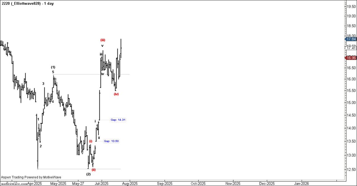 تحديث #معدنية
#Elliottwave