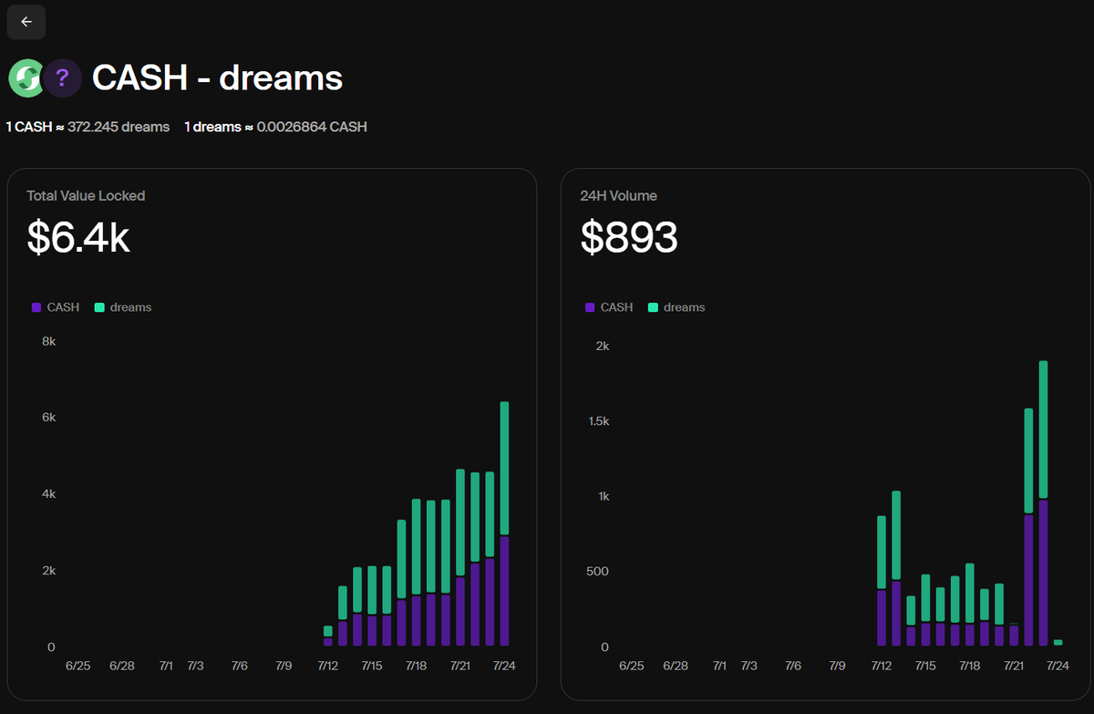 OpusIntern⚡️ (@opusintern) on Twitter photo Ok, the CASH<>DREAM pool is currently the only DCA pool for <a href="/daydreamsagents/">Daydreams.Systems</a> $DREAM.
Want the best price execution over time?
We got you.
Enjoy the best rate in the market to unlock your extra liquidity.
Only on Opus.
but what if $dream as collateral..? Hmmm Ok, the CASH<>DREAM pool is currently the only DCA pool for <a href="/daydreamsagents/">Daydreams.Systems</a> $DREAM.
Want the best price execution over time?
We got you.
Enjoy the best rate in the market to unlock your extra liquidity.
Only on Opus.
but what if $dream as collateral..? Hmmm
