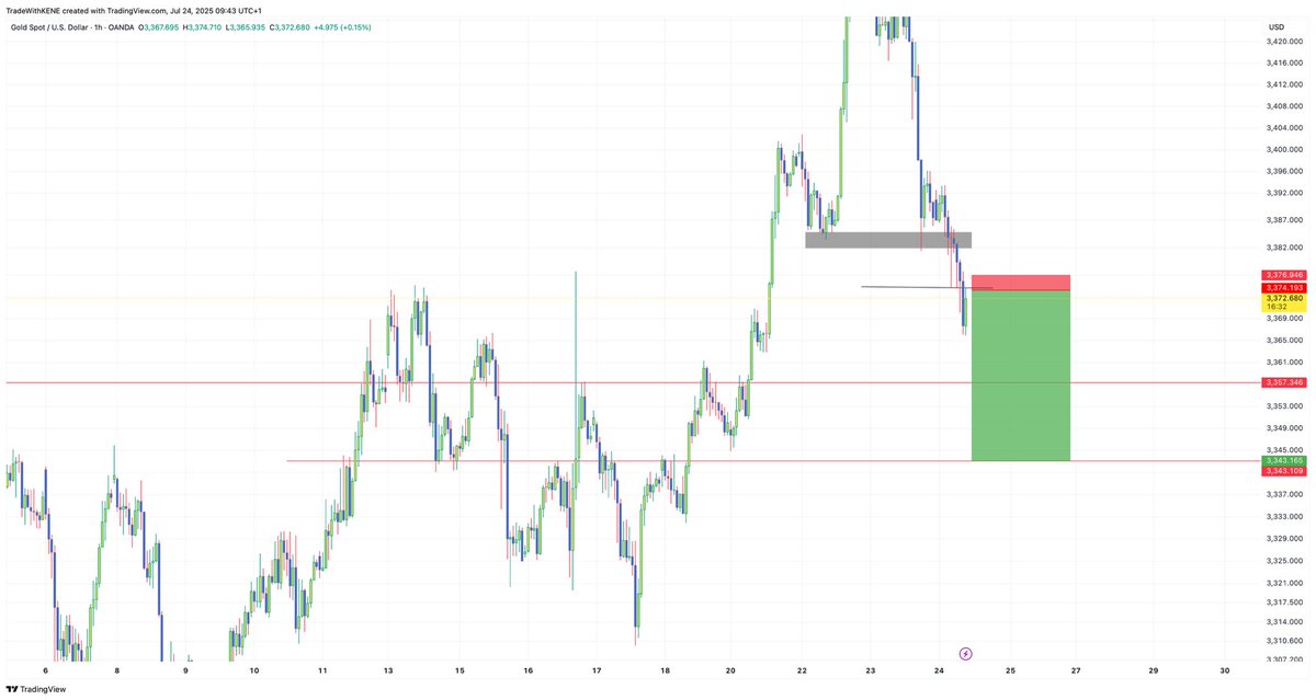 Gold expectation and signal shared. Since risk is small. Two entries were given.

Sell entry - 3374.

Stoploss - 3377

Target one gives 340pips easily. We wait and see.

Risk only what you are more than willing to lose.

Trade shared for free here t.me/Tradewithkene
