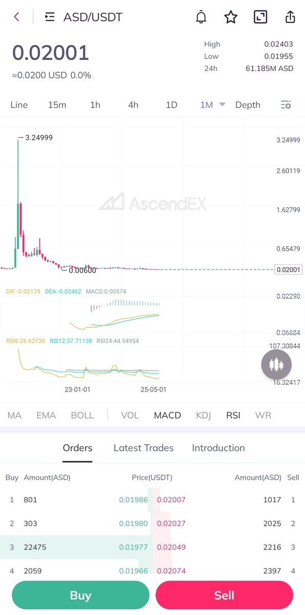 Ascendex exchange native token. Market value $10 million. No one knows this information. Buy a small amount and earn 100x 🤑
.
$ASD <a href="/AscendEX_/">AscendEX</a>