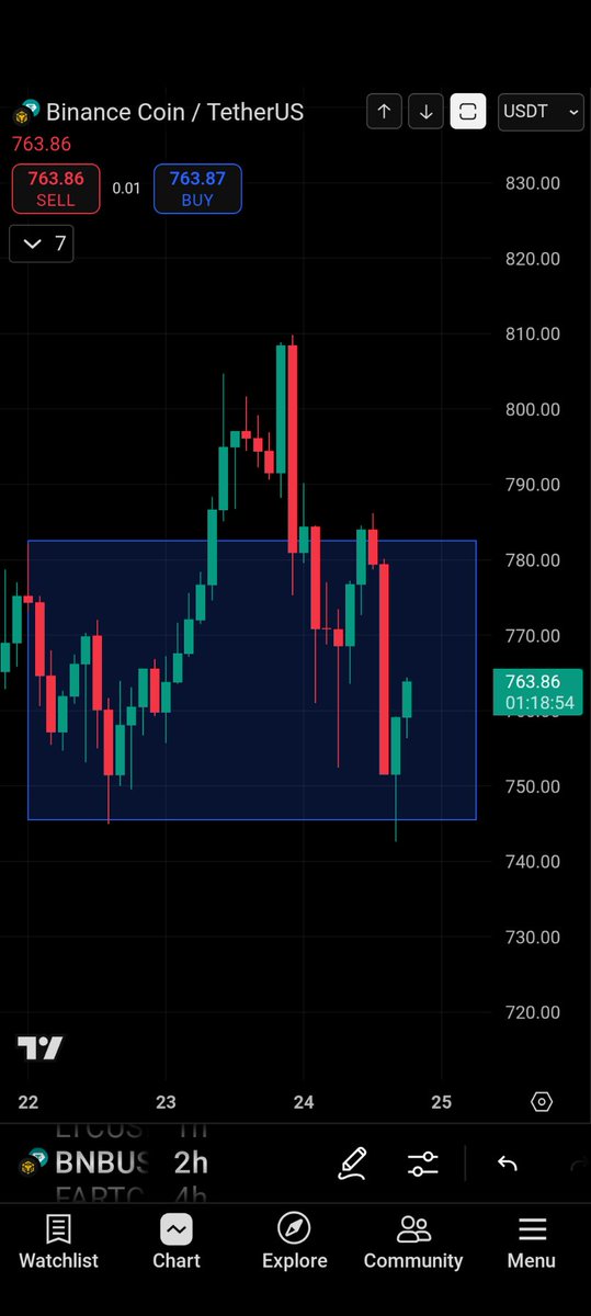 Tom__Capital's tweet image. $BNB
Tried to front run a BNB reversal last night above 800 without a trigger and got stopped towards what was the overnight highs, and missed what would have been a cracking trade through impatience
Took a set-up today when triggered and got a better result
Practicing…