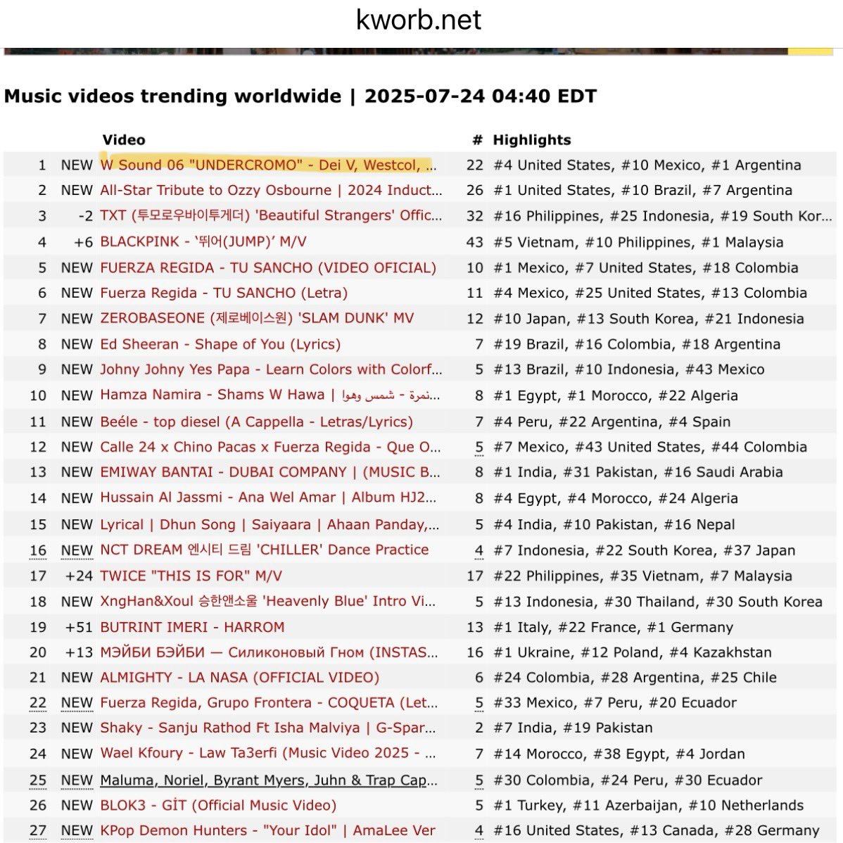 bigligas's tweet image. 🔥 W SOUND 06 - UNDERCROMO 🔥
#1 GLOBAL en Trending de YouTube 🥇
Con un temita:
🎵 Zero comercial
🎻 Música clásica
💥 Pura motivación
¡Gracias por llevar esto a otro nivel! 🚀
#WSOUND06 #Undercromo
