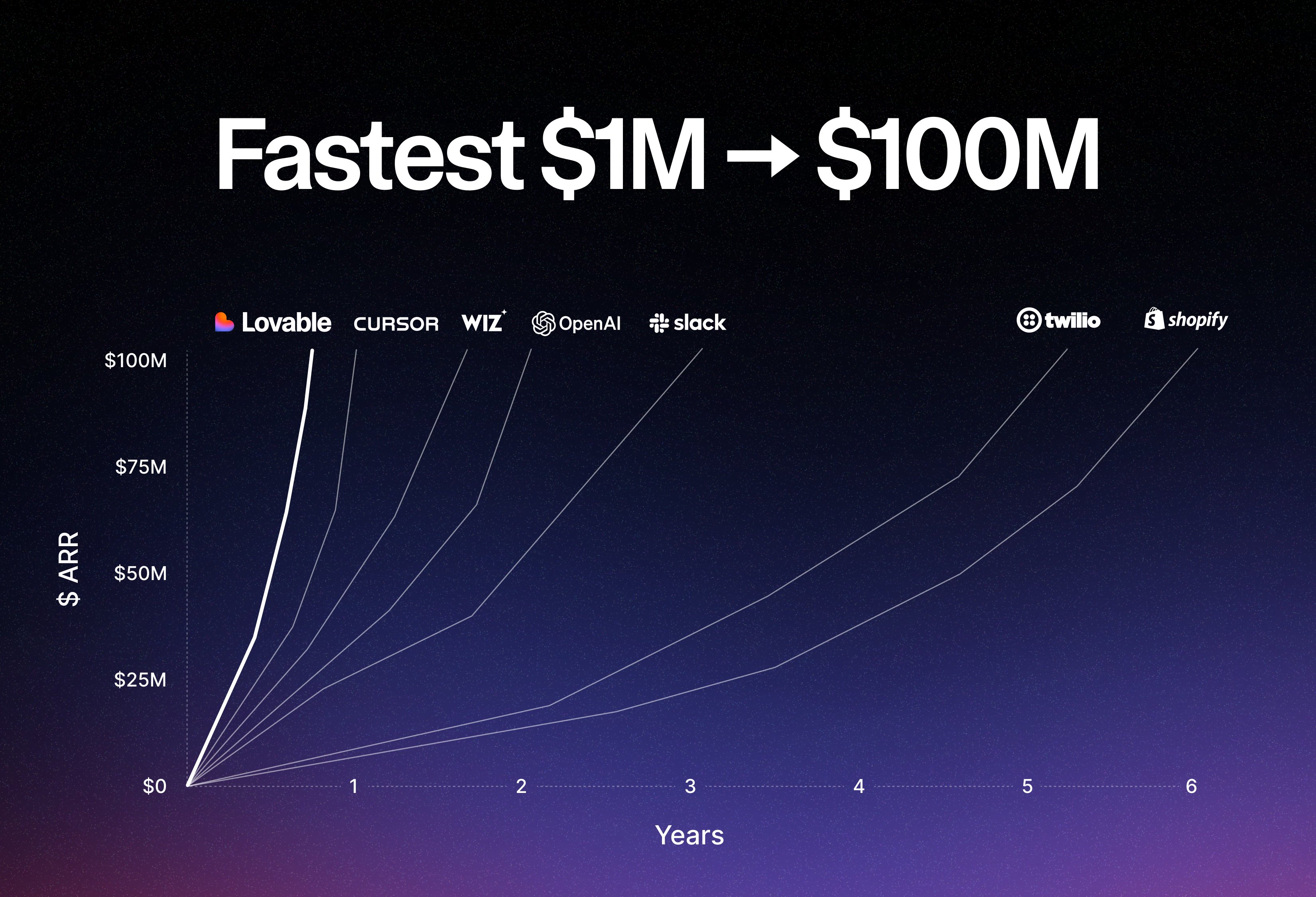 From Weekend Hack to $100M ARR SaaS Startup in 8 Months - Lovable.dev