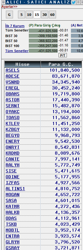 kocabasoglul's tweet image. #asels #ades #vsnmd para girişi olan hisseler

#tcell #ykbnk #patek   para çıkışı olan hisseler 

@3T1SAkademi #xu100