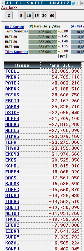 kocabasoglul's tweet image. #asels #ades #vsnmd para girişi olan hisseler

#tcell #ykbnk #patek   para çıkışı olan hisseler 

@3T1SAkademi #xu100