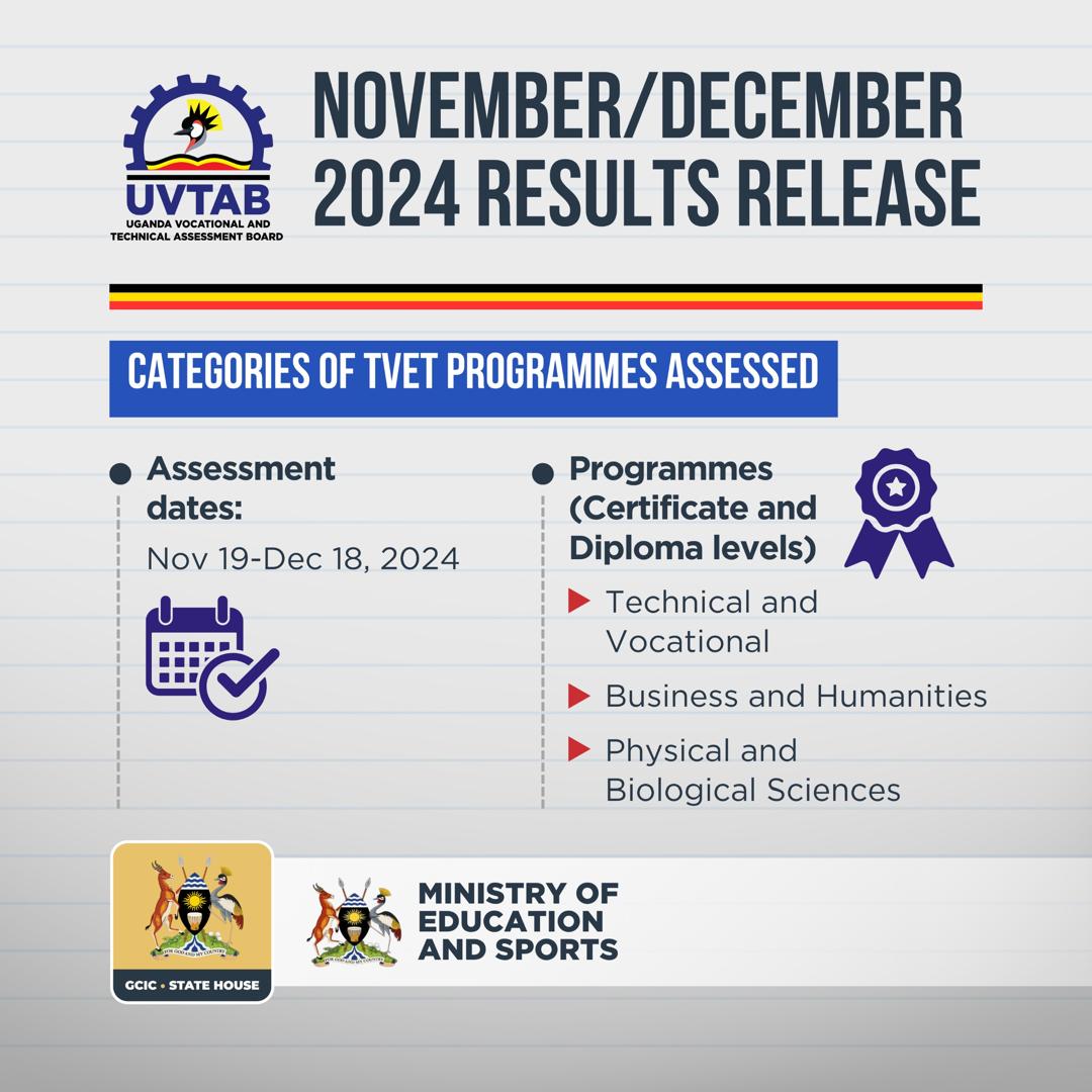AtwookiCarol's tweet image. From November 19 to December 18, 2024, over 31,000 candidates across Uganda took part in assessments in vocational, business, and science-based programmes.
#OpenGovUg