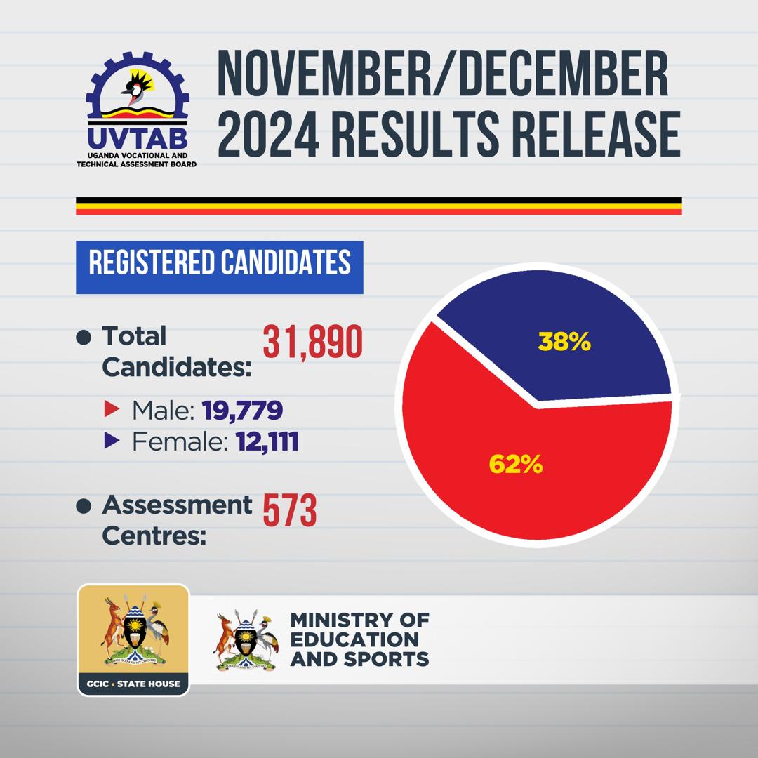 AtwookiCarol's tweet image. From November 19 to December 18, 2024, over 31,000 candidates across Uganda took part in assessments in vocational, business, and science-based programmes.
#OpenGovUg