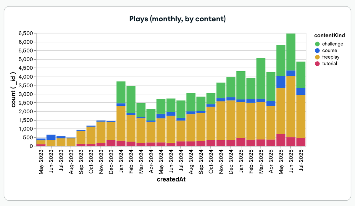 iximiuz's tweet image. It took me two years, but I finally added a chart that shows the distribution of playground runs by content type.
Contrary to my own (initial) belief, "standalone" (i.e., not attached to any content) playgrounds remain the most frequently started kind. The second largest group…