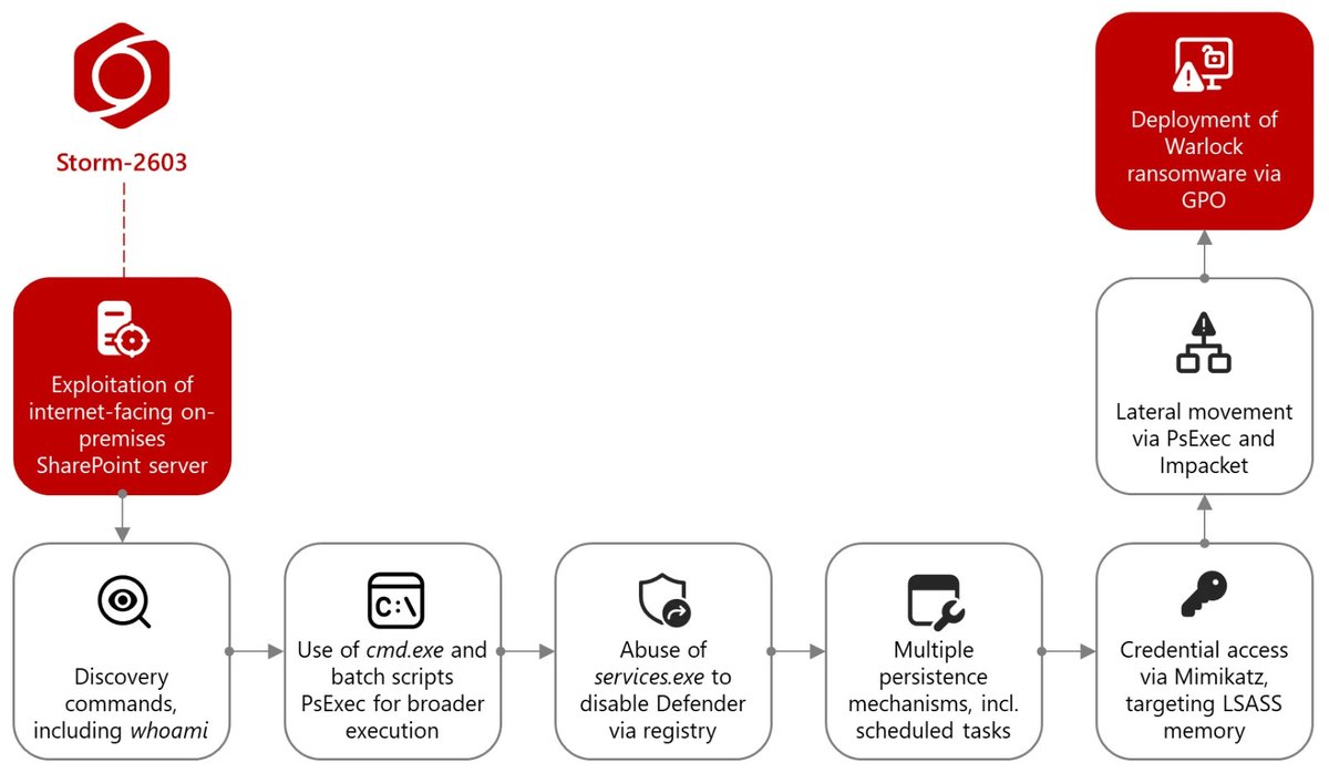 virusbtn's tweet image. Microsoft Threat Intelligence team share details of Storm-2603 activity that leads to the deployment of Warlock ransomware by exploitation of on-premises SharePoint vulnerabilities CVE-2025-49706 & CVE-2025-49704. microsoft.com/en-us/security…