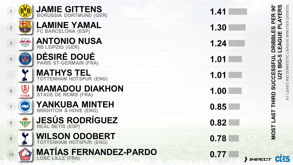 CIES_Football's tweet image. Most last third successful dribbles per 90&apos;, U2⃣1⃣ big-5⃣ league players (season 24/25), @impect_official
🥇 #JamieGittens 🏴󠁧󠁢󠁥󠁮󠁧󠁿 1.41 ➡️ #Chelsea
🥈 #LamineYamal 🇪🇸 1.30
🥉 #AntonioNusa 🇳🇴 1.24
More about our partners #Impect 👉 impect.com/en/