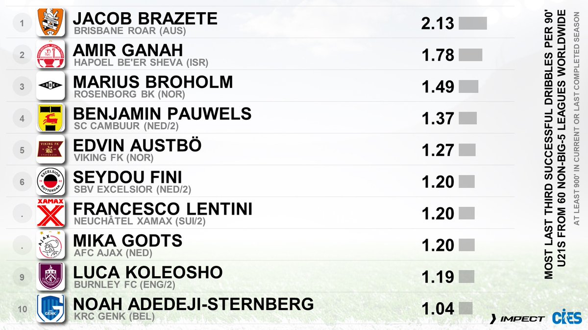 CIES_Football's tweet image. Most last third successful dribbles per 90&apos;, U2⃣1⃣s from 6⃣0⃣ non-big-5⃣ leagues 🌐 as per @impect_official
🥇 #JacobBrazete 🇦🇺 2.13
🥈 #AmirGanah 🇮🇱 1.78
🥉 #MariusBroholm 🇳🇴 1.49 ➡️ #LOSC
More about our partners #Impect 👉 impect.com/en/