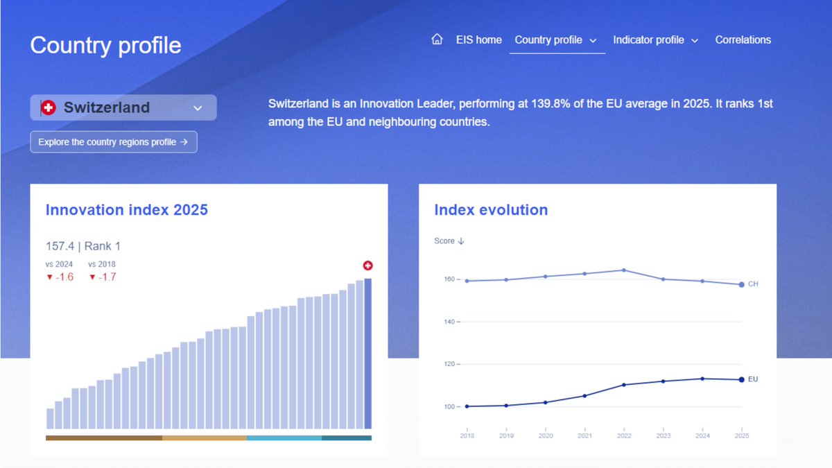 Innosuisse (@innosuisse) on Twitter photo 🥇Switzerland has topped the European Innovation Scoreboard from the <a href="/EU_Commission/">European Commission</a> for eight consecutive years partly thanks to its access to fast internet and its research system being the most attractive in Europe.
Try the tool for yourself 📊 shorturl.at/Y7aCK 🥇Switzerland has topped the European Innovation Scoreboard from the <a href="/EU_Commission/">European Commission</a> for eight consecutive years partly thanks to its access to fast internet and its research system being the most attractive in Europe.
Try the tool for yourself 📊 shorturl.at/Y7aCK