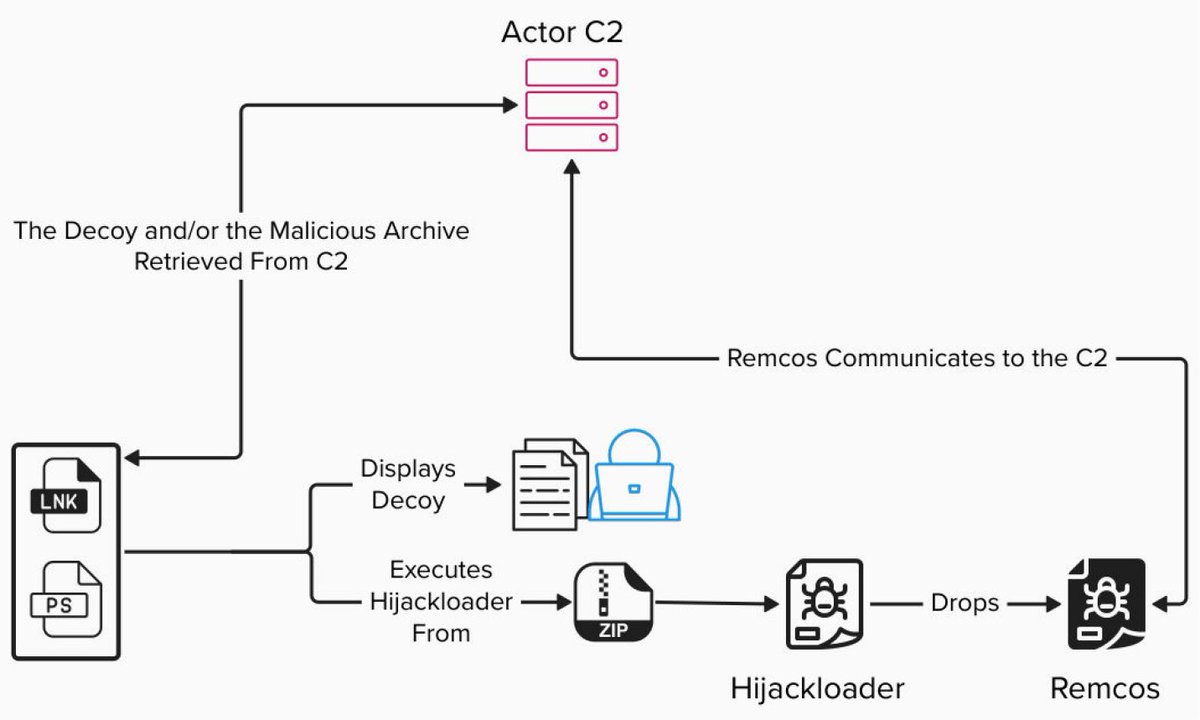 virusbtn's tweet image. IBM X-Force researchers Joe Fasulo & Aaron Gdanski look into active Hive0156 Remcos RAT campaigns targeting victims in Ukraine using military themes for decoy documents. ibm.com/think/x-force/…